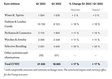 lvmh financial report 2023